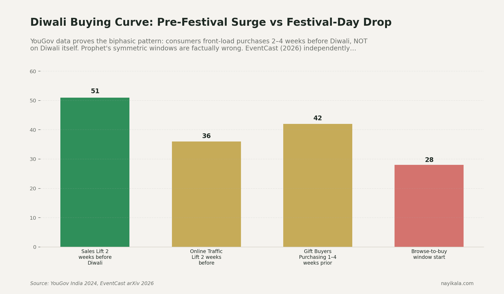 Bar chart of the asymmetric Diwali buying curve — sales lift 2 weeks before Diwali plus 51 percent, online traffic lift 2 weeks before plus 36 percent, 42 percent of Diwali gift buyers complete purchases 1-4 weeks before the festival, browse-to-buy starts about 4 weeks before — proving the biphasic pre-festival surge plus festival-day drop pattern Western forecasting models miss