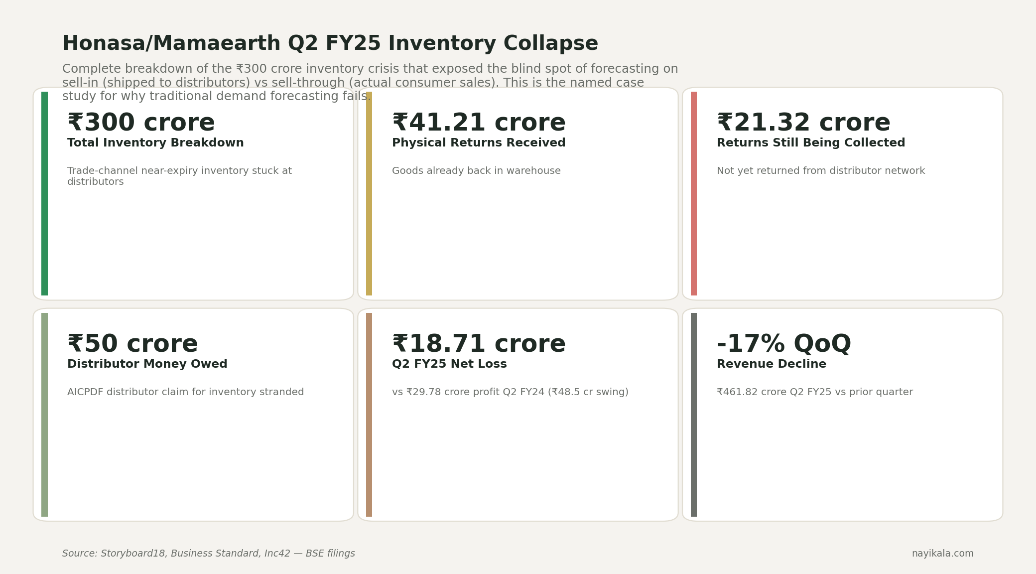 Stat cards showing Honasa Consumer Mamaearth Q2 FY25 inventory collapse — ₹300 crore trade-channel near-expiry inventory at distributors per AICPDF, ₹63.51 crore total return provision, ₹41.21 crore physical returns received in warehouses, ₹21.32 crore still being collected, Q2 FY24 net profit ₹29.78 crore versus Q2 FY25 net loss ₹18.71 crore, marketing spend 40 percent of revenue at ₹183 crore