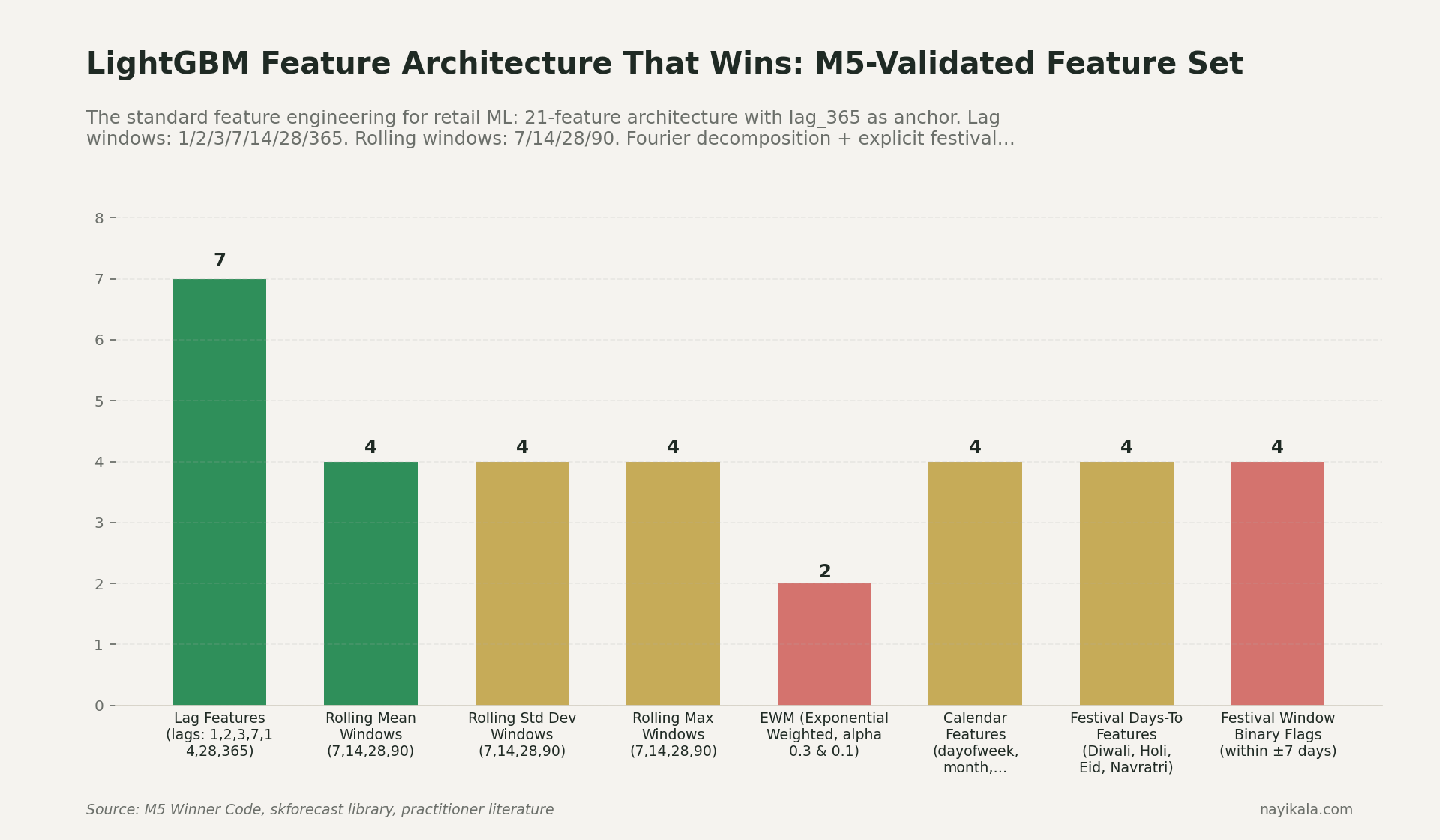 Bar chart showing 21-feature LightGBM architecture validated at M5 competition scale — lag features at 1, 2, 3, 7, 14, 28 and 365 days; rolling means and rolling standard deviations at 7, 14, 28 and 90 days; exponentially weighted moving averages at alpha 0.1 and 0.3; calendar features for day-of-week, month, week-of-year and weekend; festival flags for Diwali, Holi, Eid and Navratri with days-to-festival signed integers and 7-day window booleans