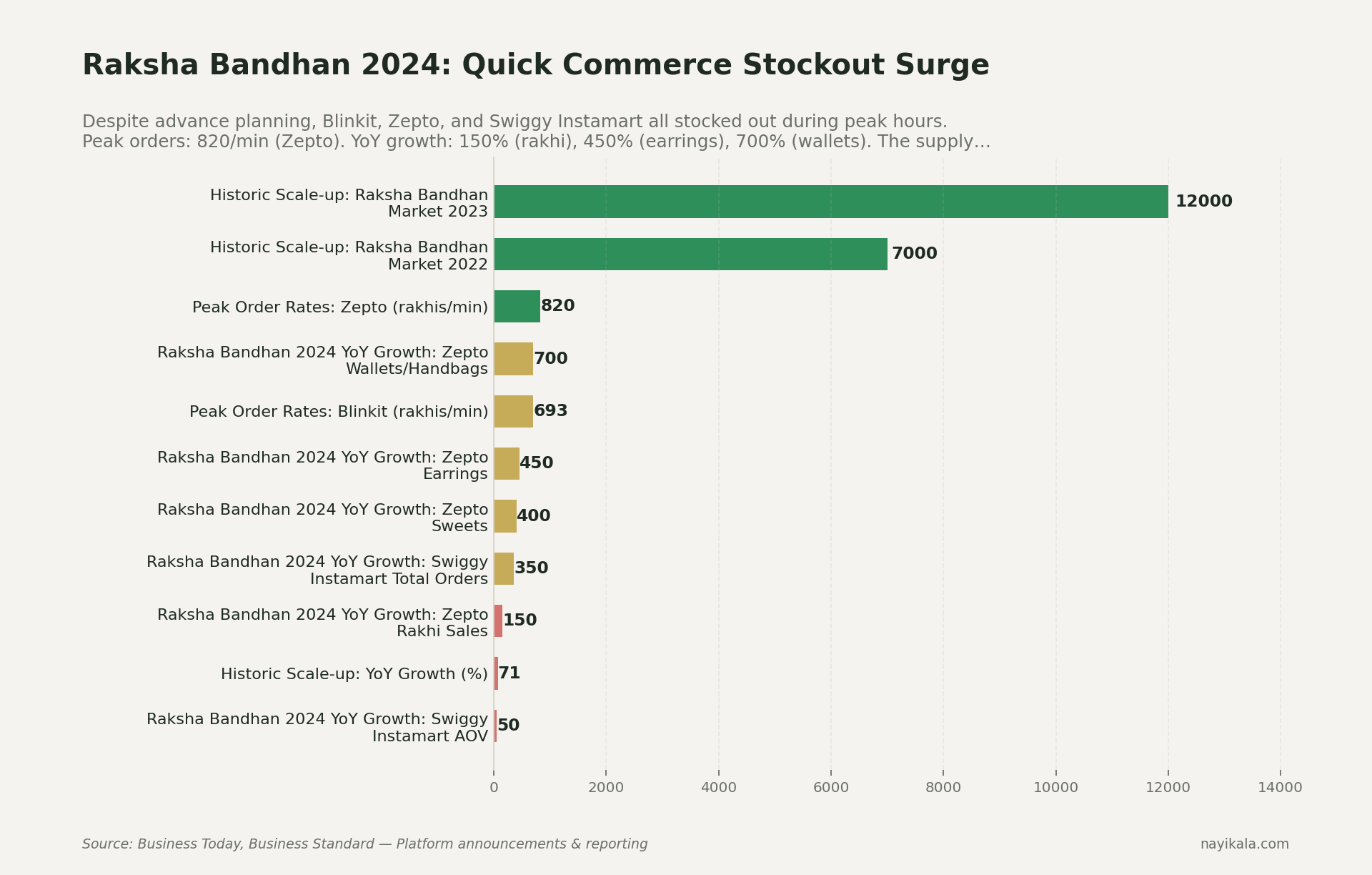 Comparison chart of Raksha Bandhan 2024 quick-commerce surge across Blinkit, Zepto and Swiggy Instamart — Zepto sold 820 rakhis per minute at peak, Zepto YoY rakhi growth 150 percent, Zepto earrings 4.5x YoY, Swiggy Instamart total orders 3.5x YoY, Swiggy single-day rakhis 5x prior full year — all three platforms still ran out of stock at peak hours despite advance planning