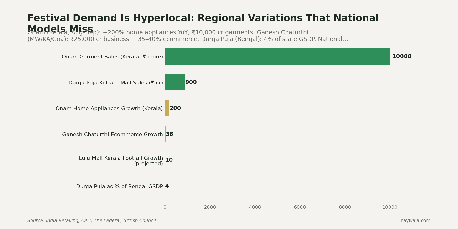 Horizontal bar chart of festival demand hyperlocality that national models miss — Onam home appliances Kerala plus 200 percent YoY, Durga Puja West Bengal economy ₹65,000 crore with Kolkata 70 percent share at ₹45,500 crore, Ganesh Chaturthi Maharashtra-Karnataka-Goa-AP-Telangana corridor ₹25,000 crore with 7 lakh Maharashtra pandals, Mumbai Dadar market festival uplift 35-40 percent, Onam garment sales Kerala ₹10,000 crore