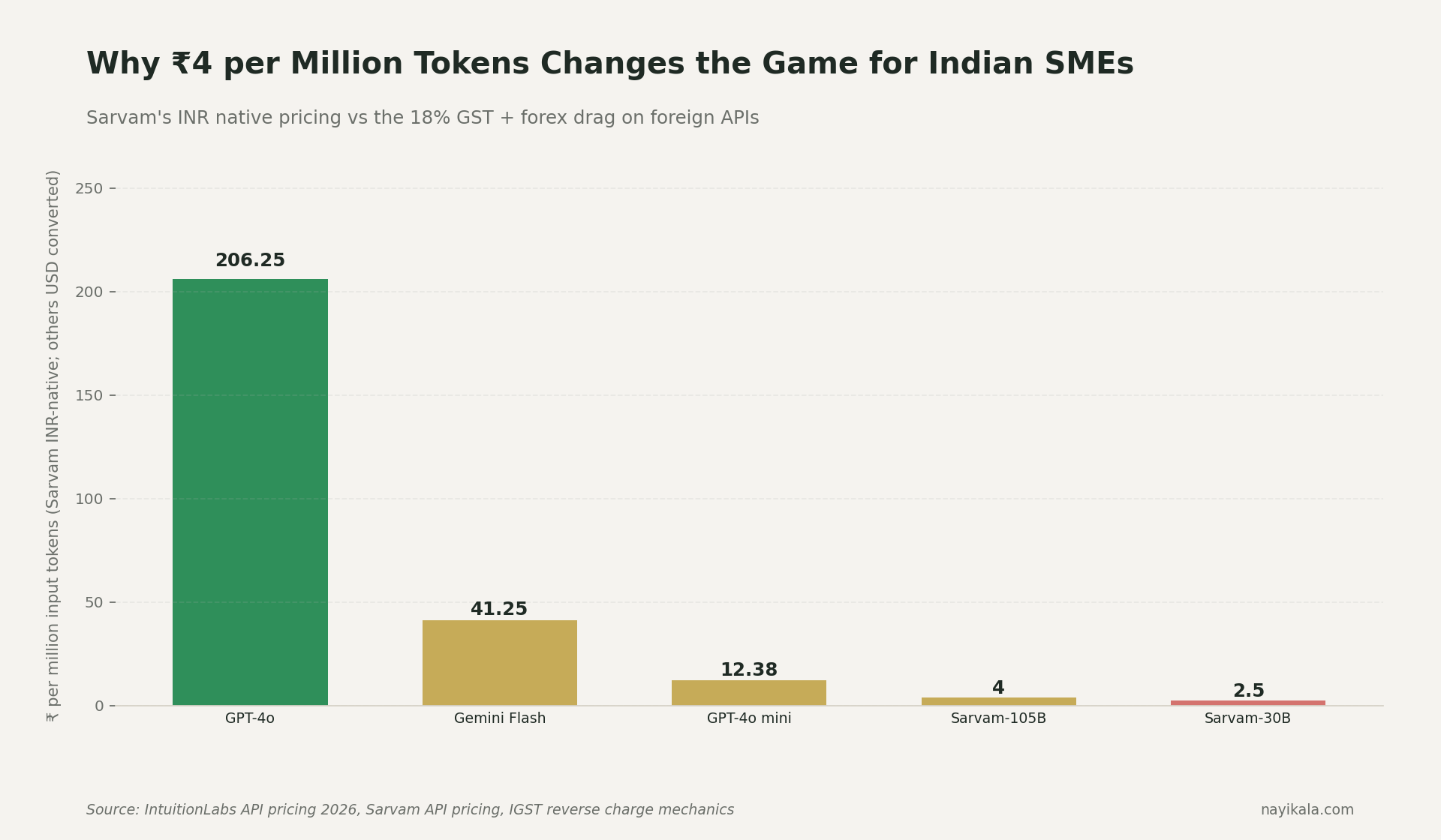 Bar chart of AI API token pricing: Sarvam-30B at 2.5 rupees per million tokens (INR-billed), Sarvam-105B at 4 rupees, contrasted with GPT-4o at $2.50 per million (USD-billed) plus IGST and forex.