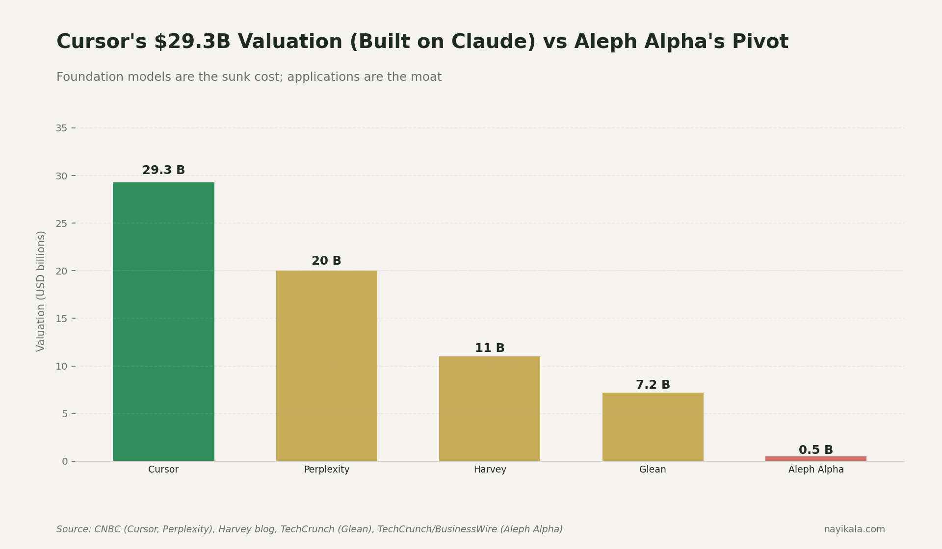 Bar chart of application-layer AI company valuations: Cursor at $29.3B, Perplexity at $20B, Harvey at $11B, Glean at $7.2B — all built on foreign foundation models.