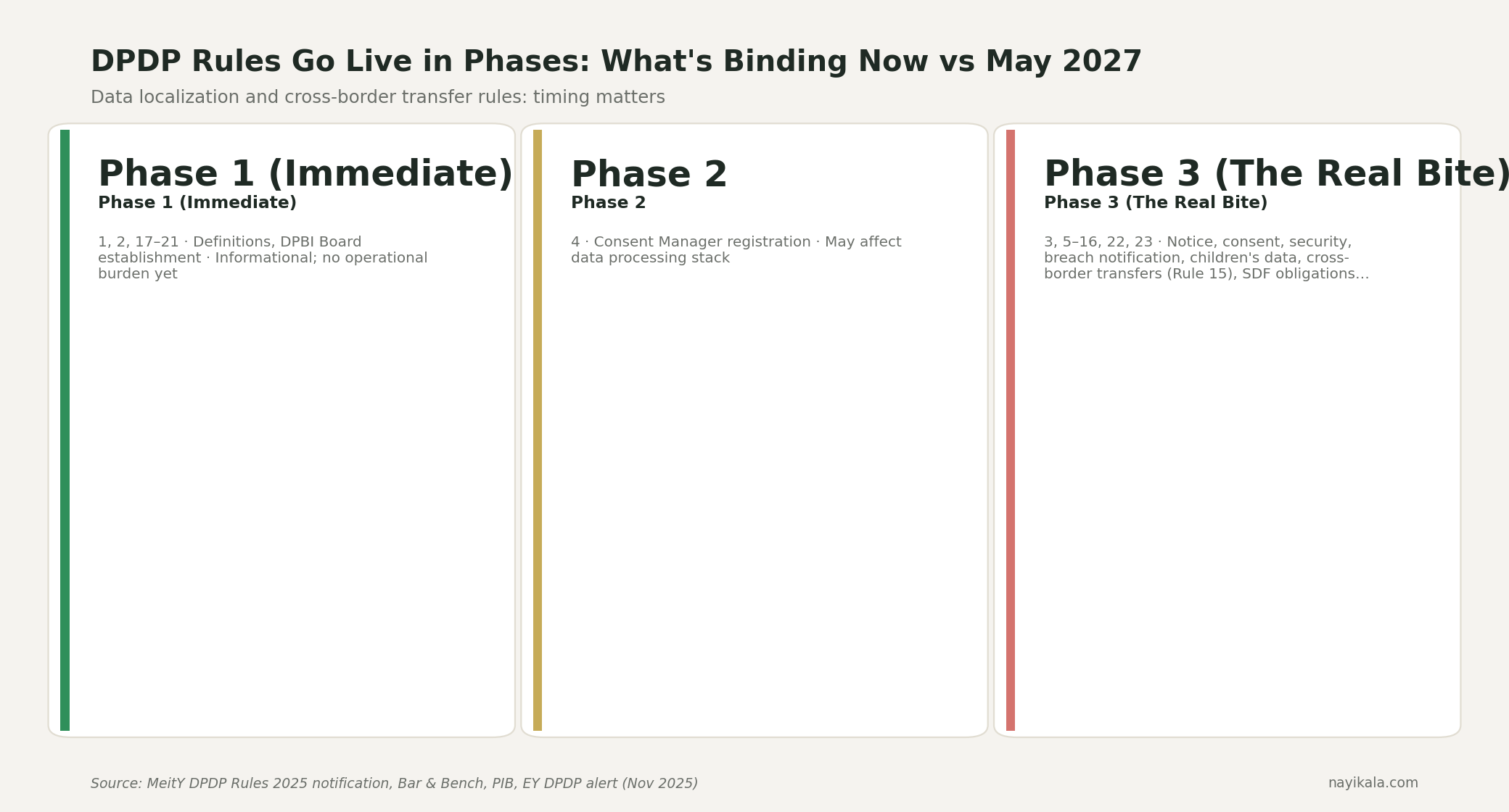 Timeline of DPDP Rules phased implementation: Phase 1 immediate from Nov 13 2025, Phase 2 from Nov 13 2026, Phase 3 from May 13 2027 (cross-border transfers, SDF rules, full penalty powers).