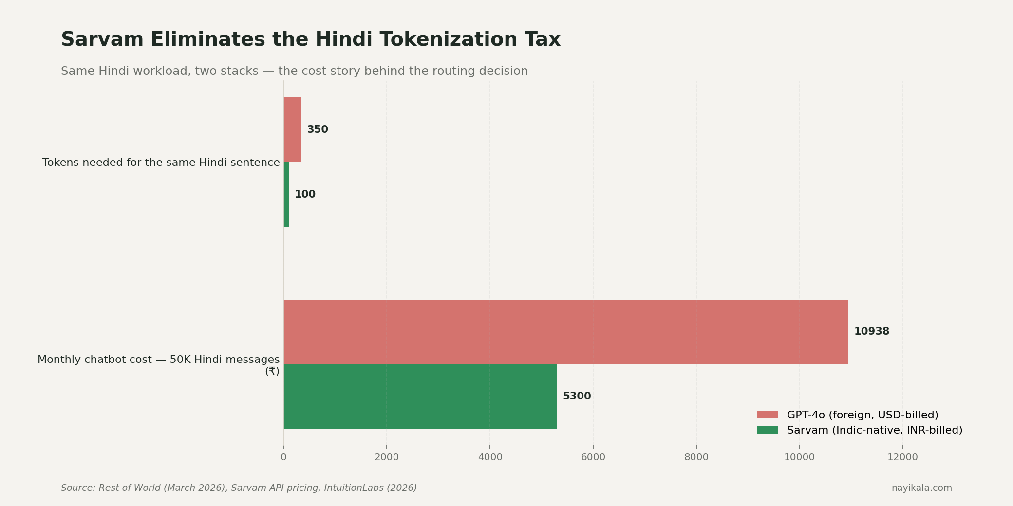 Comparison showing Hindi queries on global LLMs consume 3-4x the tokens of the same English sentence; a 100 rupee English query becomes a 300-400 rupee Hindi query.