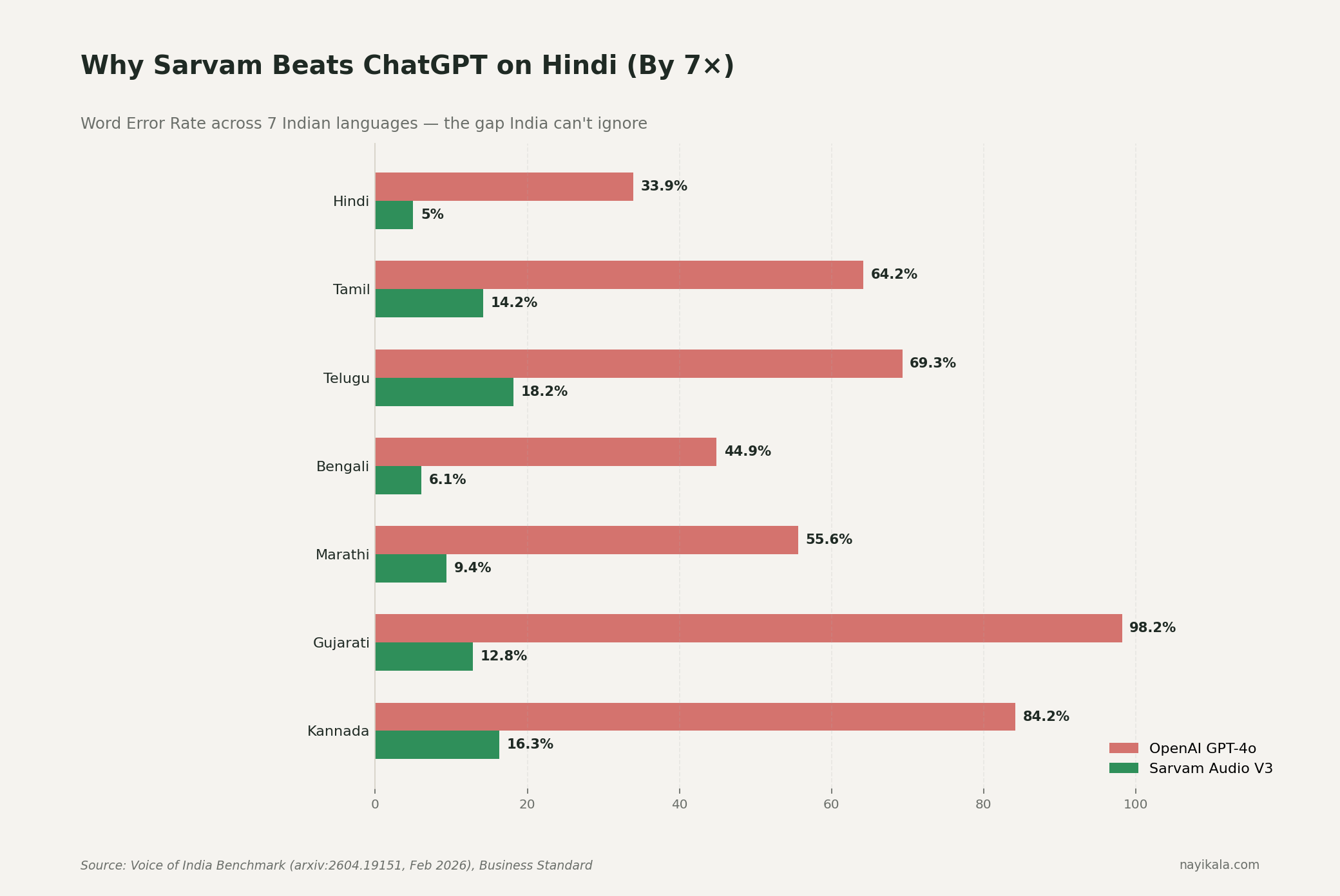 Bar chart comparing Word Error Rate across 7 Indian languages: Sarvam Audio V3 holds 5.0% on Hindi while OpenAI GPT-4o is at 33.9% Hindi WER and 98.2% on Gujarati.