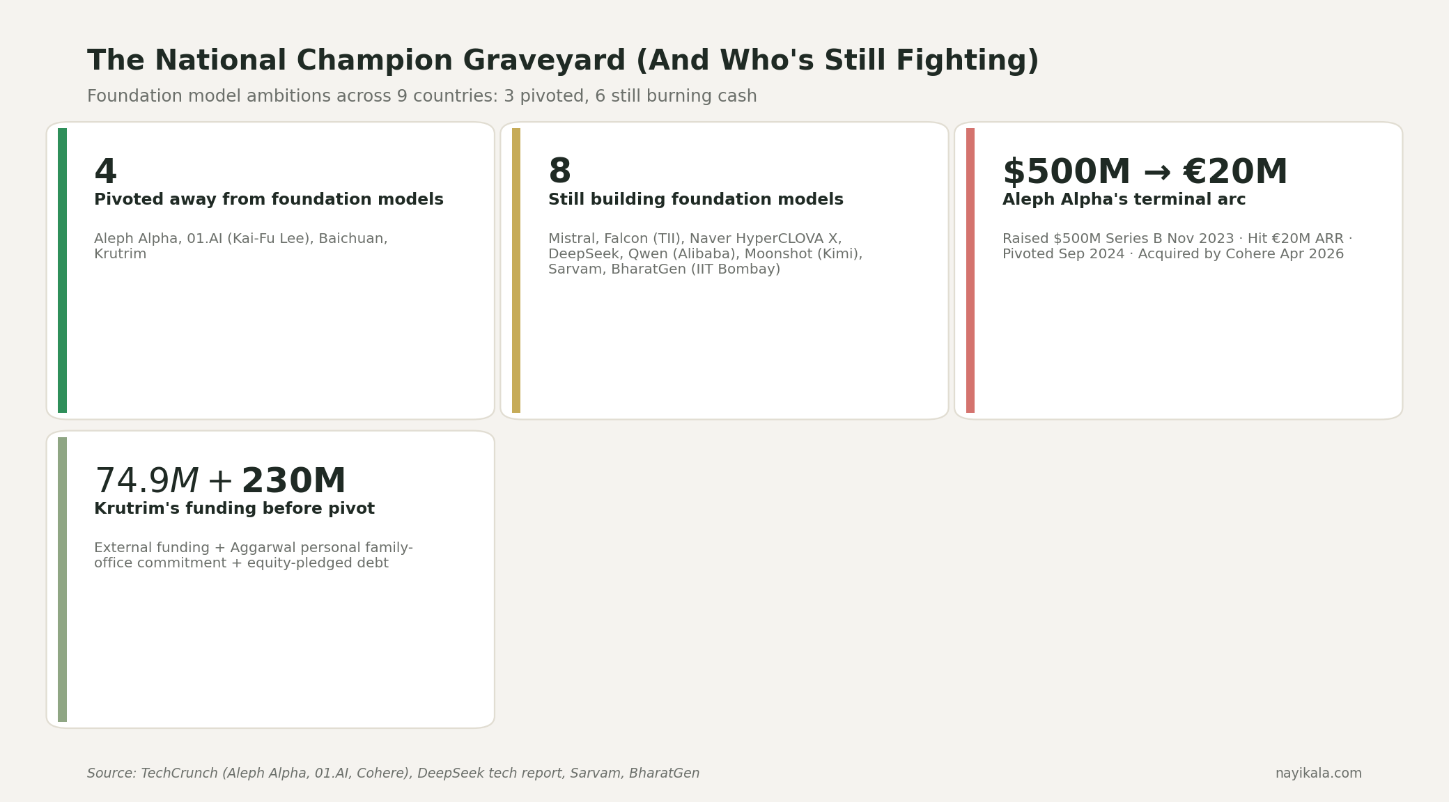 Comparison chart of national-champion foundation model attempts across 9 countries showing 4 pivoted (Aleph Alpha, 01.AI, Baichuan, Krutrim) and 8 still building.
