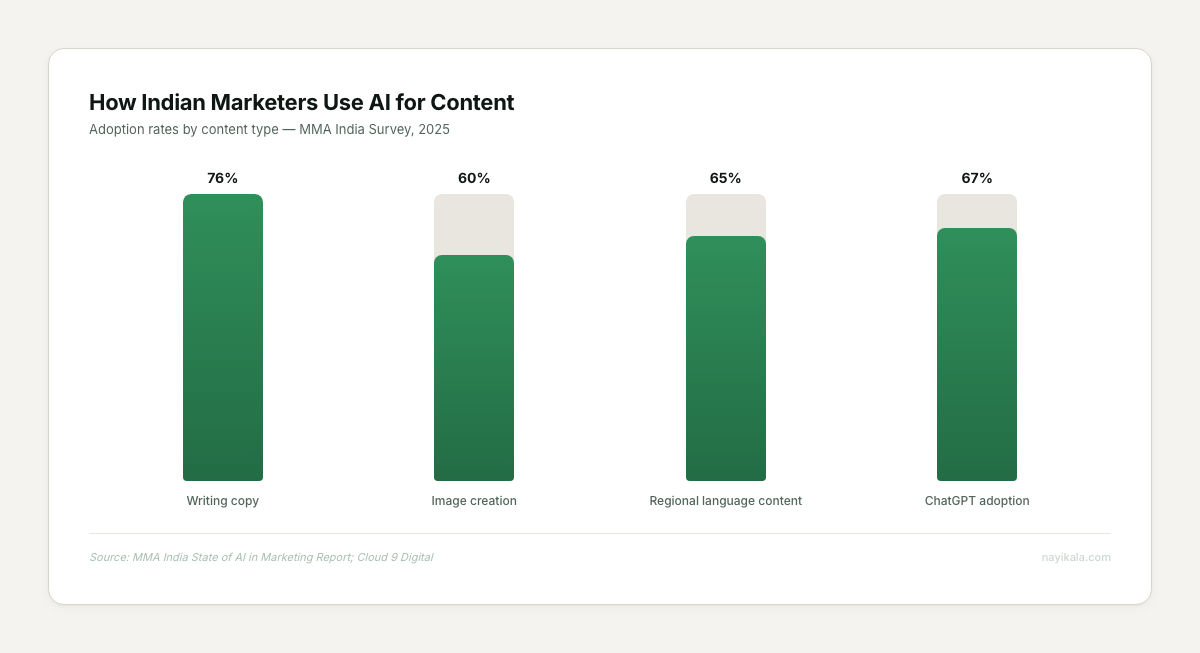 How Indian marketers use AI for content: 76% writing copy, 60% image creation, 65% regional language content, 67% ChatGPT adoption