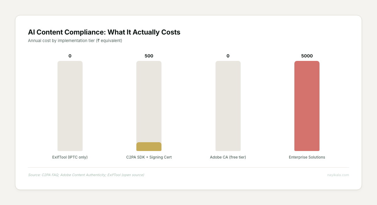 AI content compliance costs: ExifTool free, C2PA SDK plus signing certificate $500/year, Adobe Content Authenticity free tier, enterprise solutions $5000+