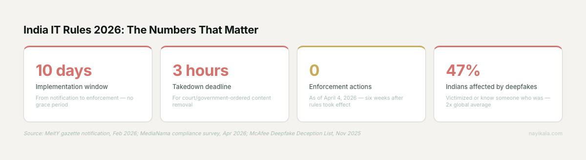 India IT Rules 2026 key stats: 10-day implementation window, 3-hour takedown deadline, 0 enforcement actions, 47% Indians affected by deepfakes