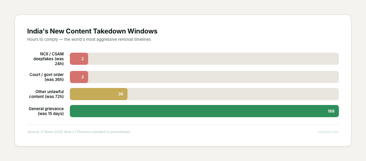India's new content takedown windows: 2 hours for NCII/CSAM, 3 hours for court orders, 36 hours for unlawful content, 168 hours for general grievance