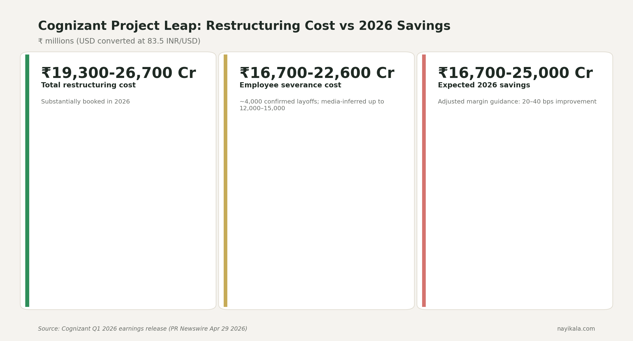Stat cards summarizing Cognizant Project Leap (April 29 2026): $230-320M total restructuring cost, $200-270M employee severance pool, $200-300M expected 2026 savings, ~4,000 confirmed layoffs.