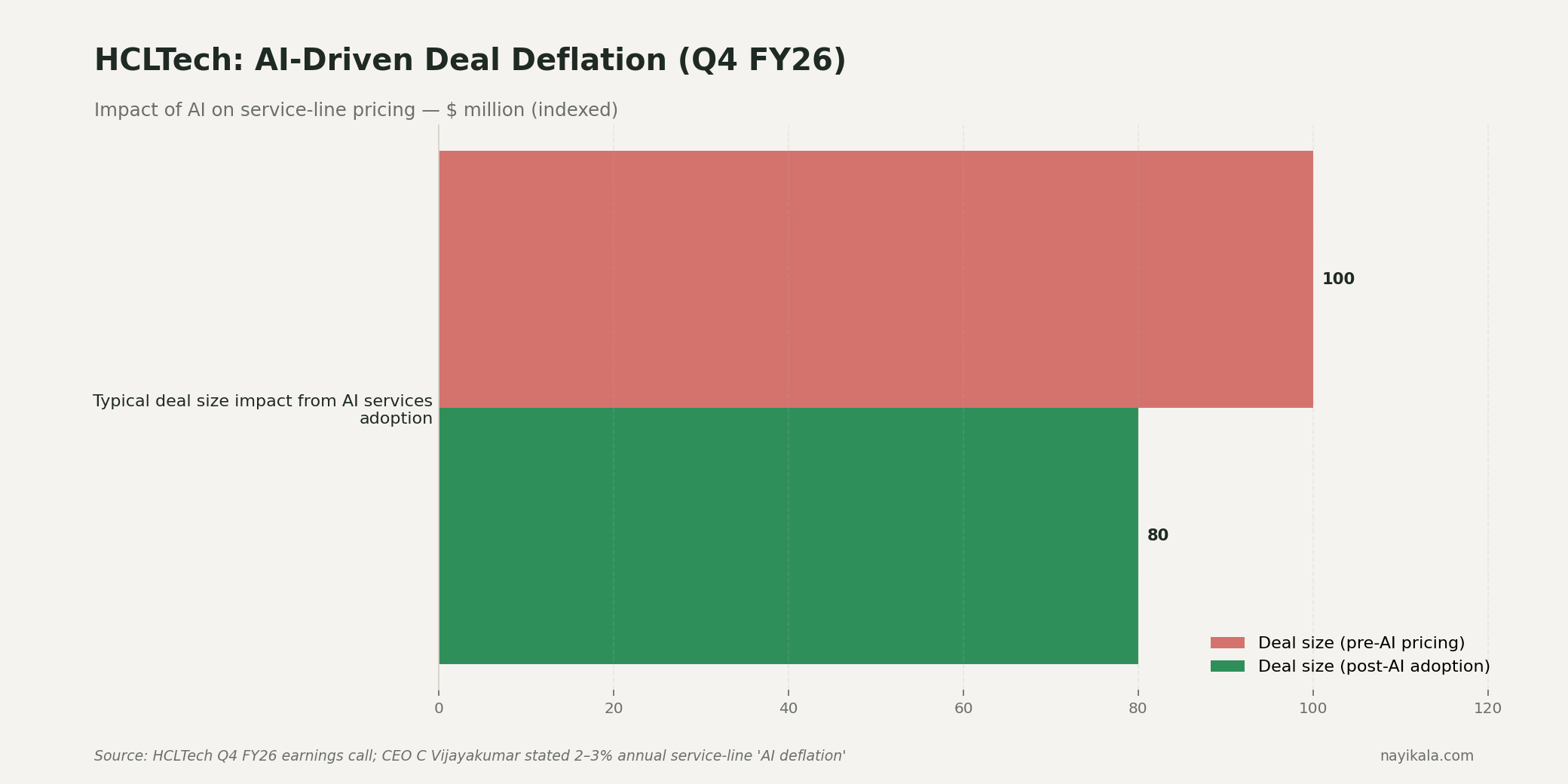 Comparison chart showing HCLTech Q4 FY26 disclosure: deals previously sized at $100M now signing closer to $80M.