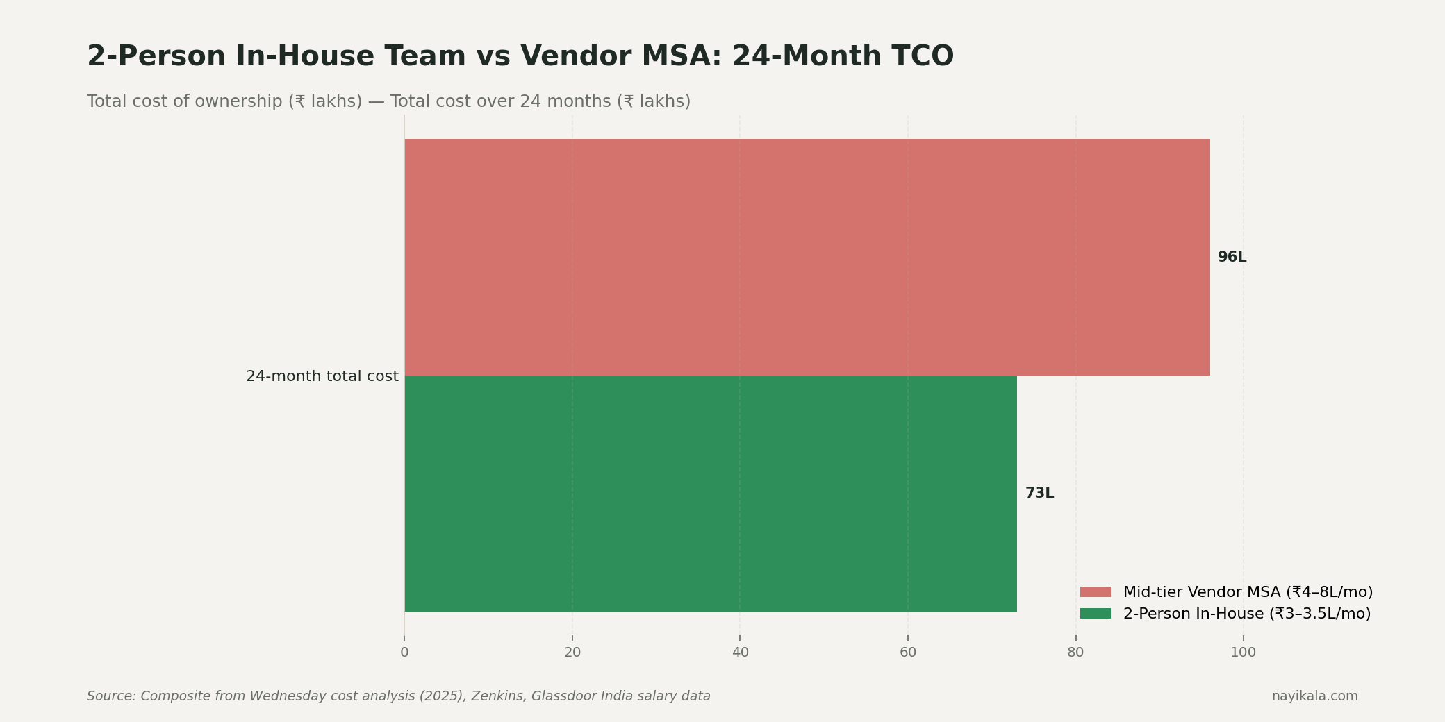 Comparison chart: 24-month total cost of ownership for a 2-person in-house automation team (₹73 lakhs, green) versus mid-tier vendor MSA (₹96 lakhs, red).