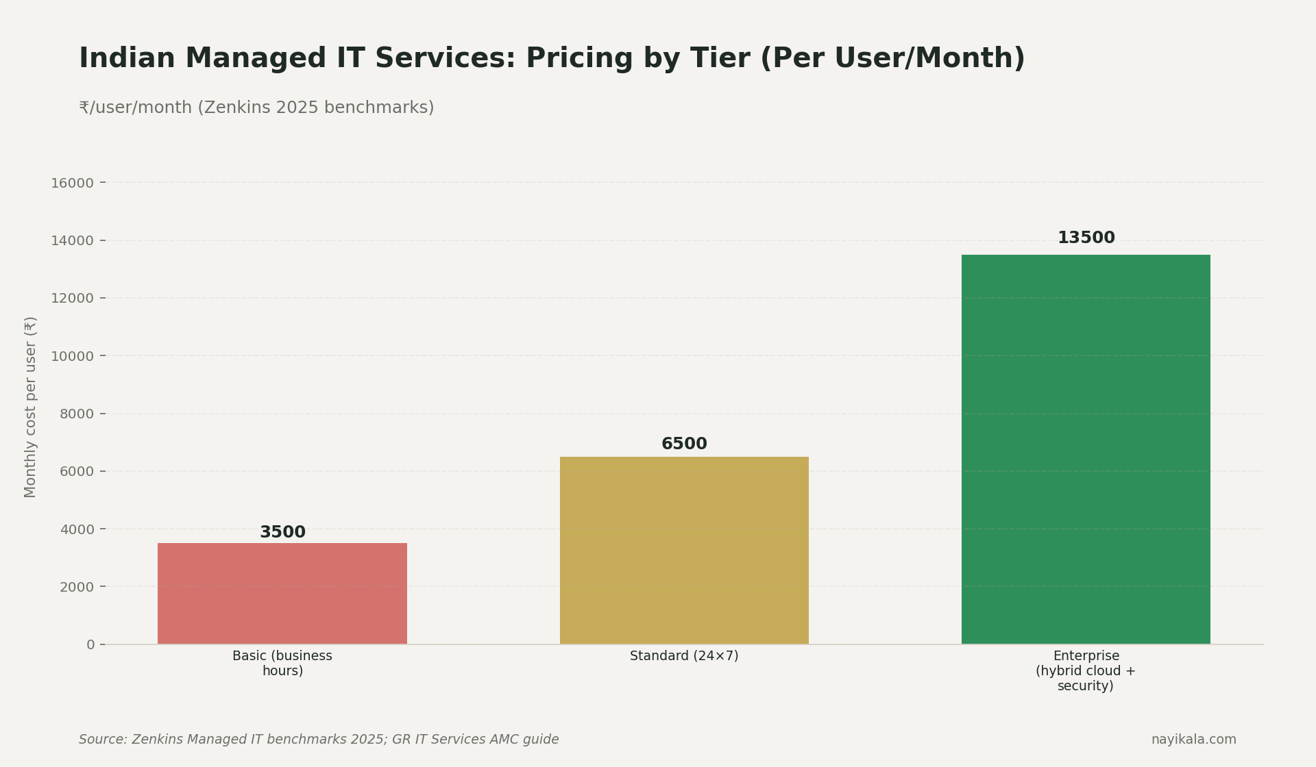 Bar chart of Indian managed IT services pricing per user per month: basic business hours ₹3,500, standard 24x7 ₹6,500, enterprise ₹13,500.