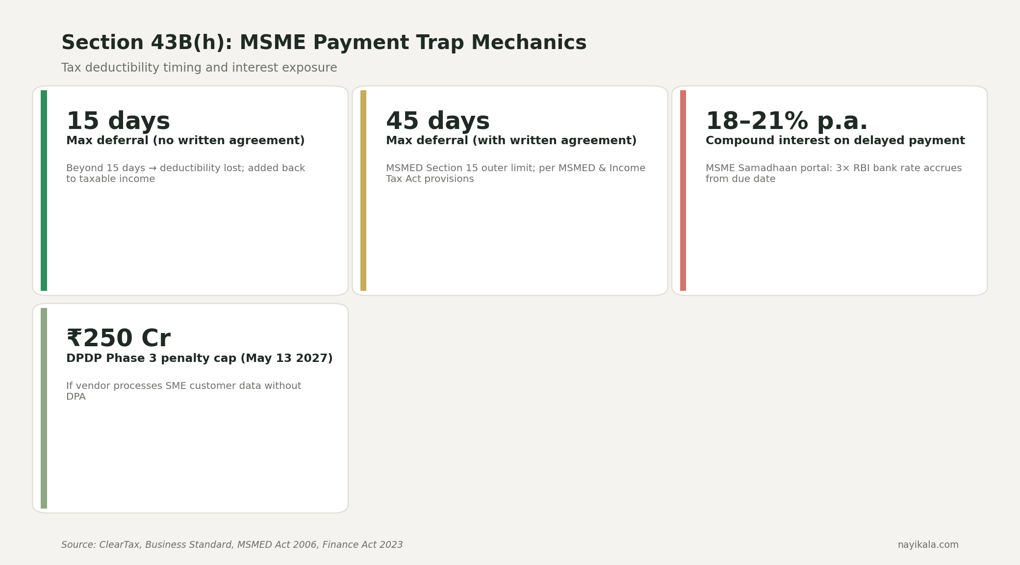 Stat cards summarizing the Section 43B(h) MSME payment trap: 15-day no-agreement, 45-day with-agreement, ₹250 cr DPDP penalty cap, 18-21% per annum compound interest.