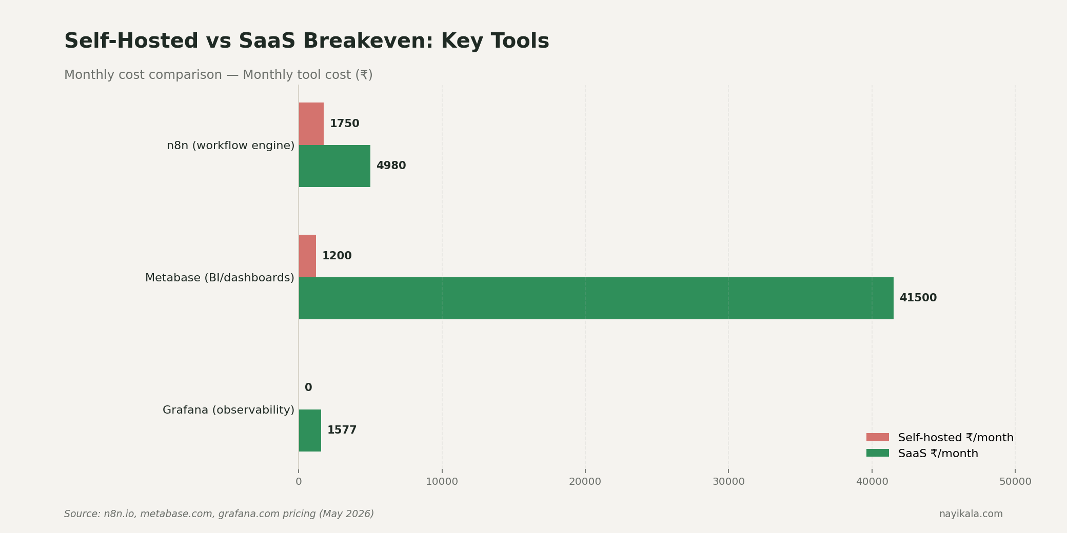 Comparison chart of monthly tool costs in INR: n8n self-hosted vs Cloud Pro, Metabase OSS vs Pro, Grafana free vs Pro.