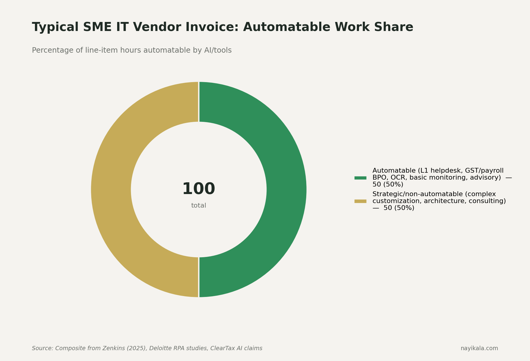 Donut chart showing 50% of a typical Indian SME monthly IT vendor invoice is automatable work and 50% is strategic.