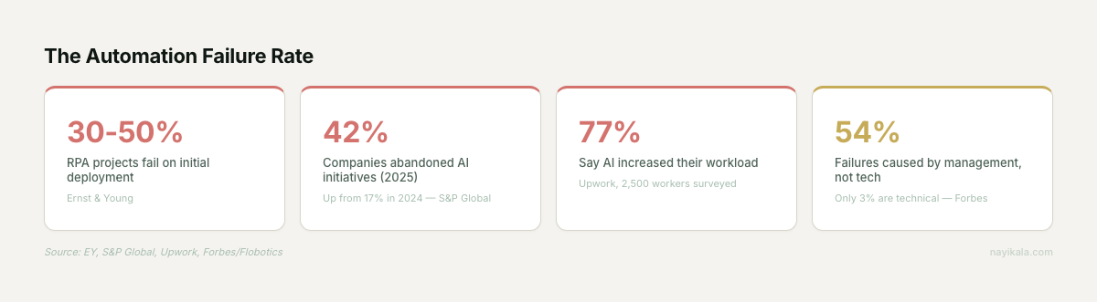 Stat cards showing automation failure rates — 30-50% RPA projects fail, 42% companies abandoned AI initiatives, 77% say AI increased workload