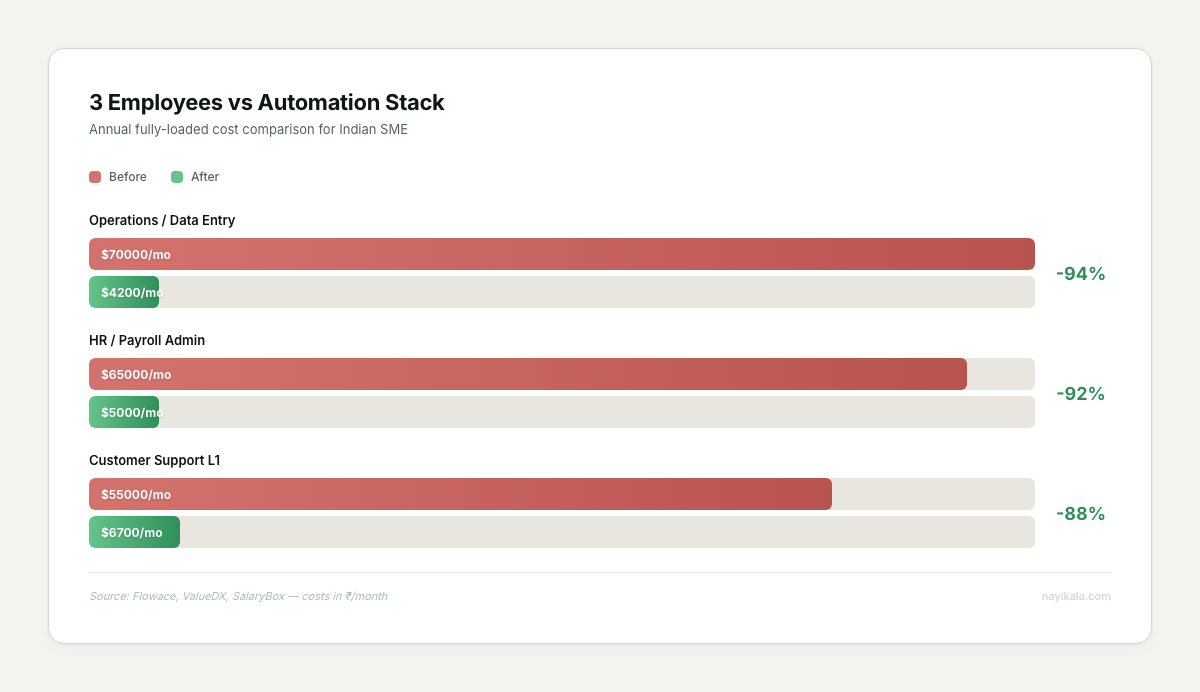 Comparison chart showing 3 employees vs automation stack — operations 94% cheaper, HR 92% cheaper, support 88% cheaper