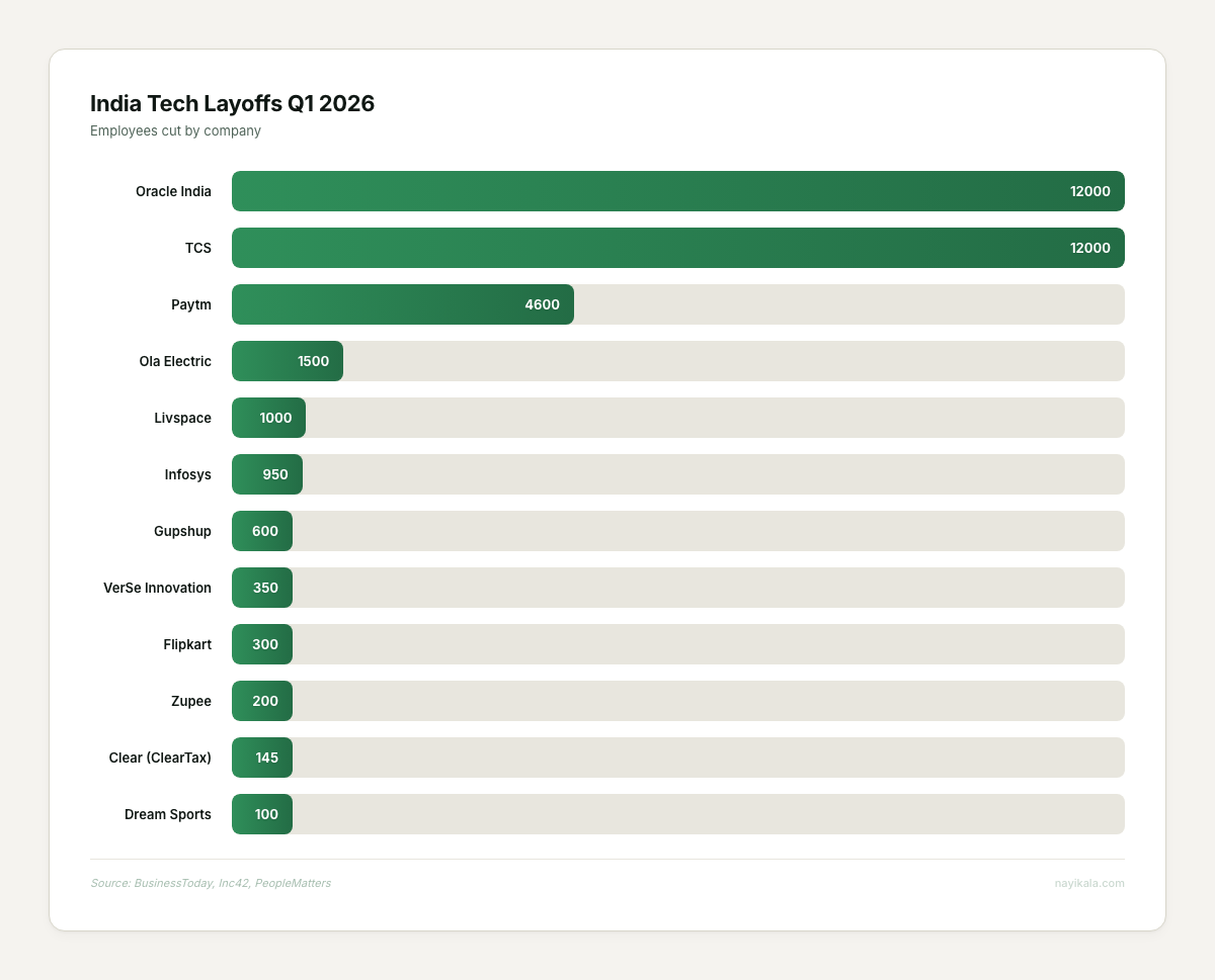 Horizontal bar chart showing India tech layoffs in Q1 2026 by company — Oracle India and TCS lead with 12,000 each