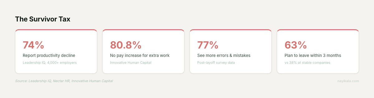 Stat cards showing the survivor tax — 74% report productivity decline, 80.8% got no pay increase, 77% see more errors, 63% plan to leave