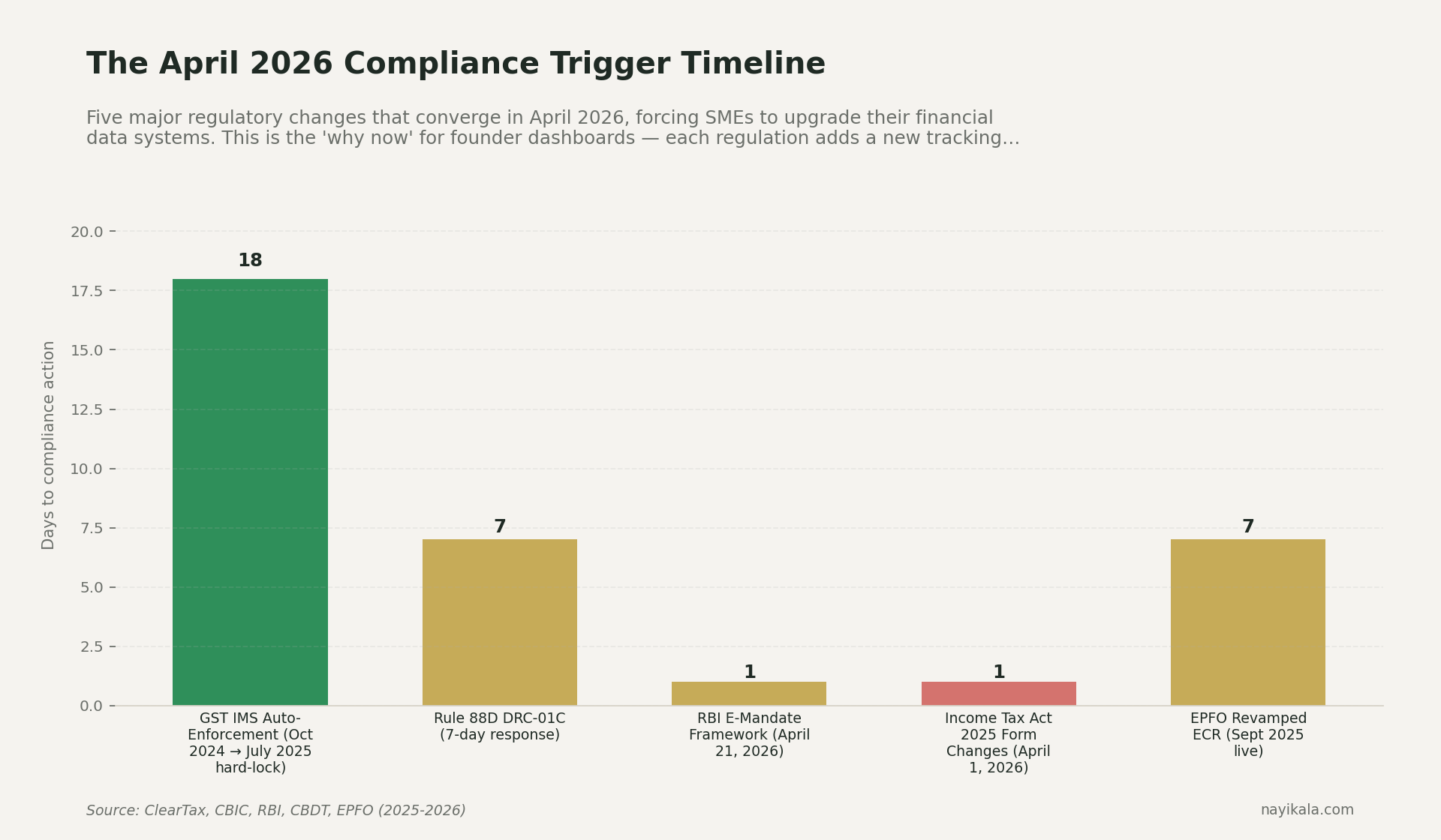 Bar chart showing five April 2026 regulatory triggers and how many days each gives an SME to respond: GST IMS 18 days, Rule 88D DRC-01C 7 days, RBI E-Mandate 1 day, Income Tax Act 2025 Form 130 1 day, EPFO Revamped ECR 7 days