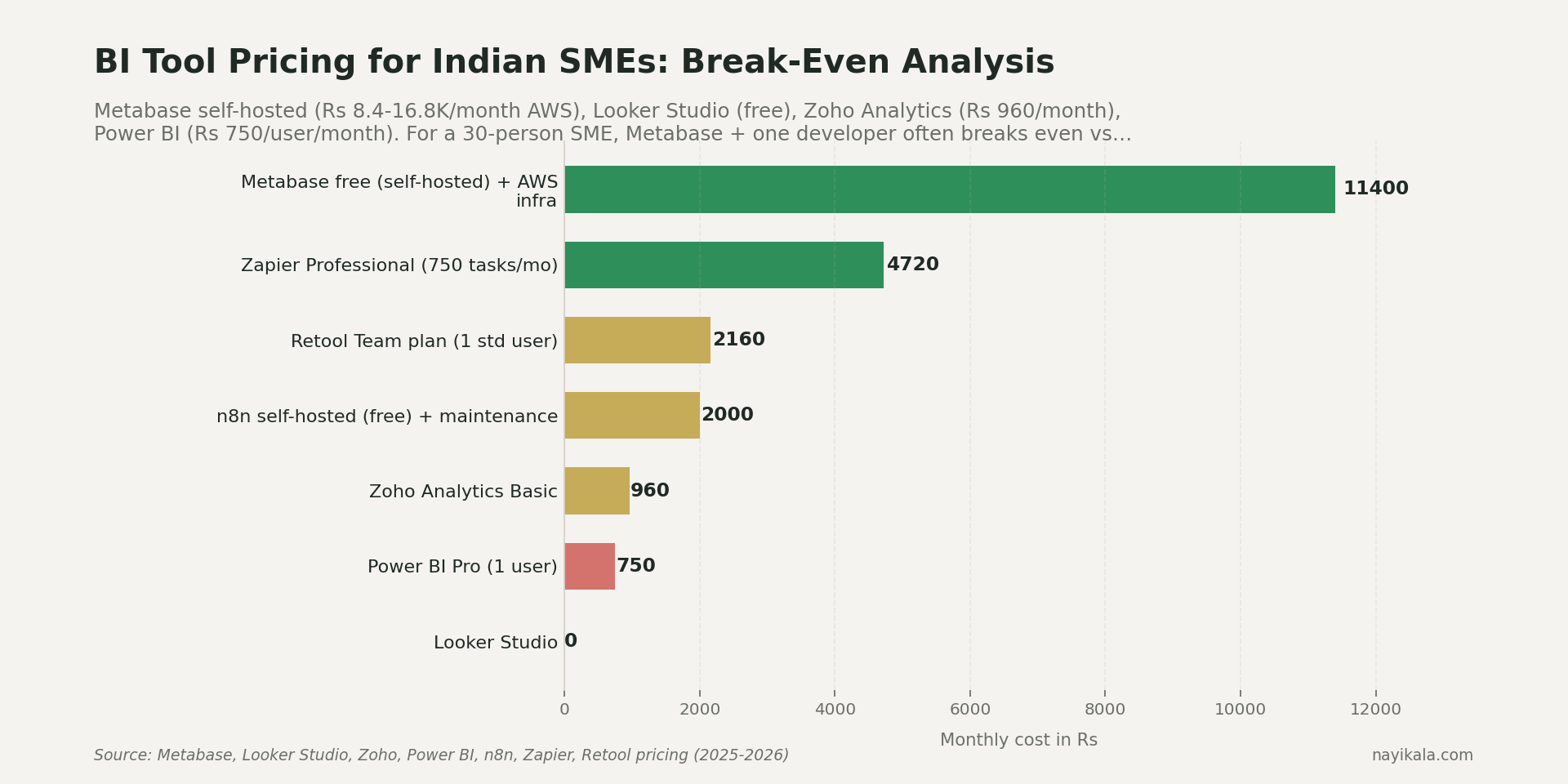 Horizontal bar chart comparing BI tool pricing for Indian SMEs: Metabase self-hosted Rs 8,400-16,800 per month infra cost; Looker Studio free; Zoho Analytics Basic Rs 960 per month; Power BI Pro Rs 750 per user per month