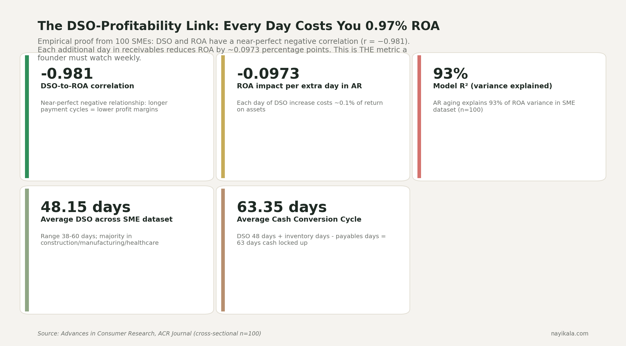 Stat cards showing r = -0.981 correlation between DSO and ROA; mean DSO 48.15 days across 100 SMEs; adjusted R-squared 0.93; regression beta -0.0973 per day