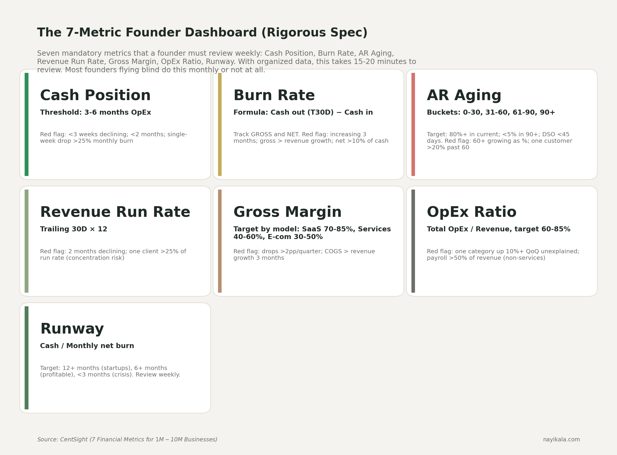 Stat cards showing the seven metrics of a founder dashboard: cash position, burn rate, AR aging with concentration, revenue run rate, gross margin, OpEx ratio, runway