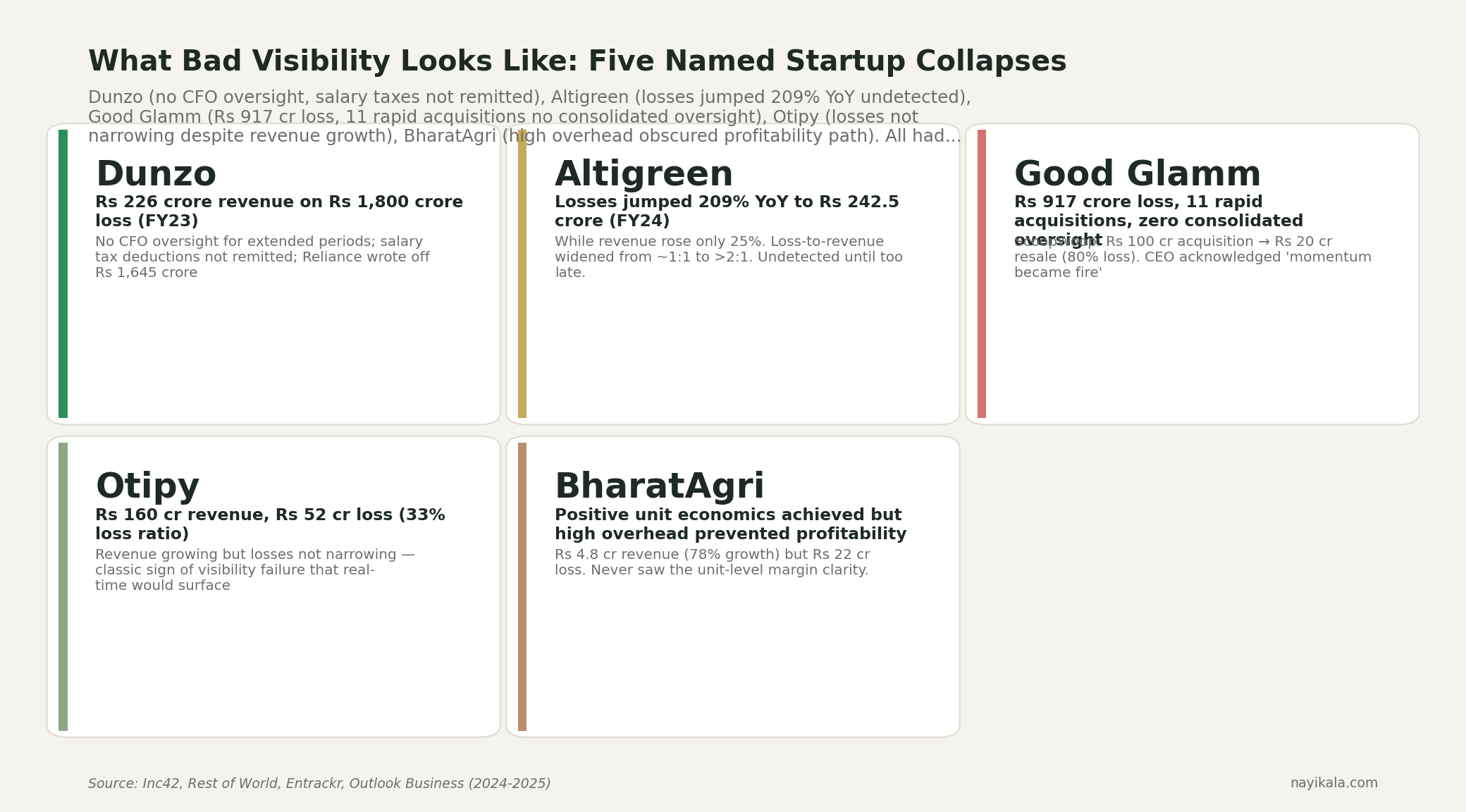 Stat cards summarising five Indian startup collapses where missing financial visibility played a role: Dunzo Rs 1,645 crore Reliance write-off; Altigreen 209% YoY loss jump; Good Glamm 80% loss on ScoopWoop resale