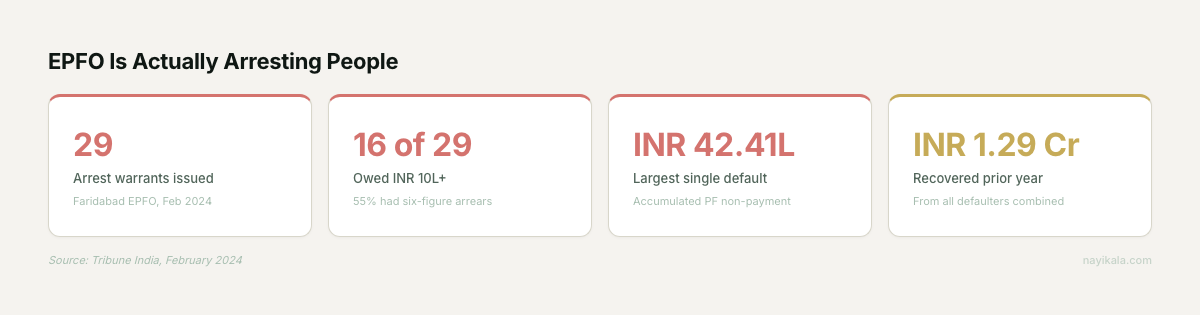 Stat cards showing EPFO issued 29 arrest warrants in Faridabad for PF non-payment, largest default INR 42.41 lakh