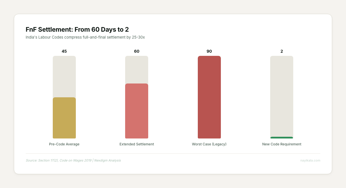 Bar chart showing FnF settlement compression from 45-90 days to 2 working days under India's new Labour Codes