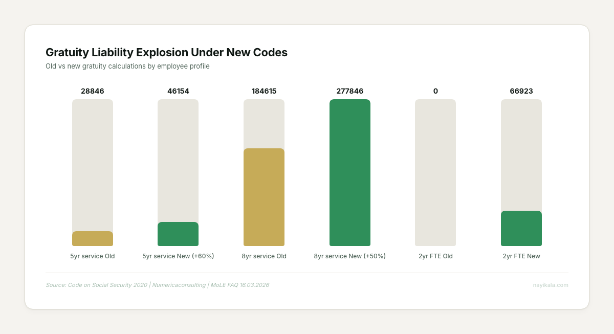 Bar chart comparing old vs new gratuity calculations showing 25-60% liability increases under new Labour Codes