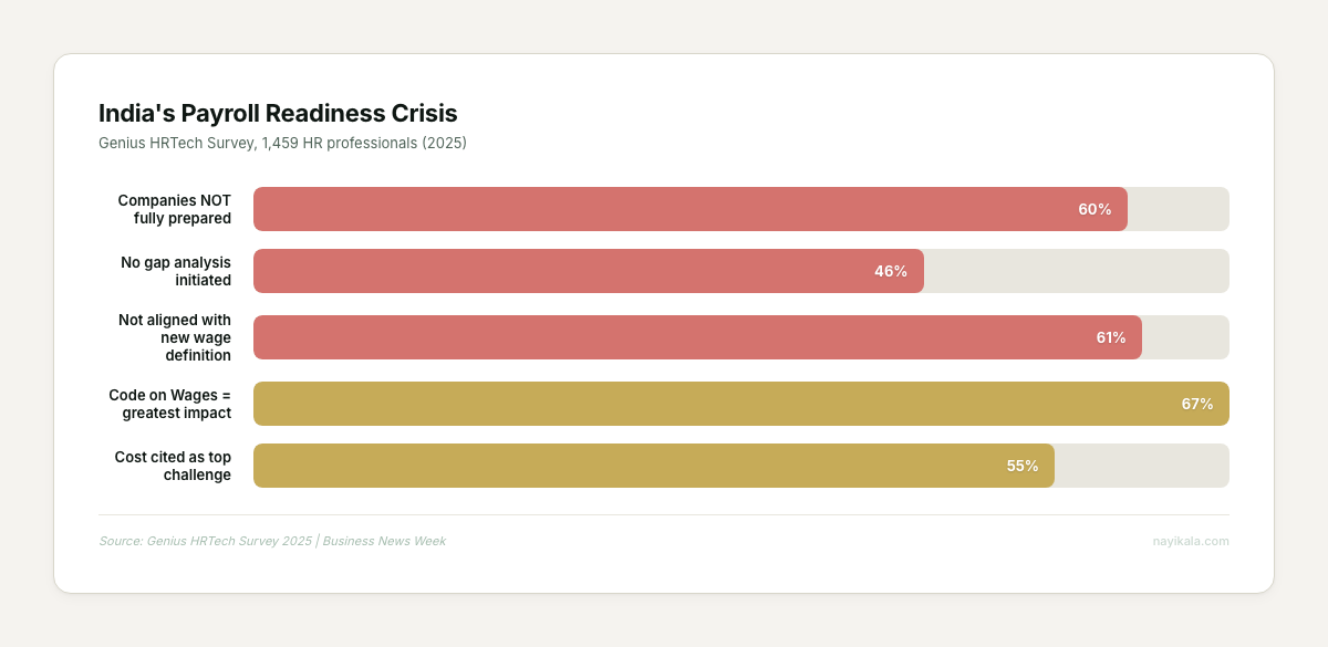 Horizontal bar chart showing 60% of Indian companies are not fully prepared for new Labour Codes, based on Genius HRTech survey of 1,459 professionals
