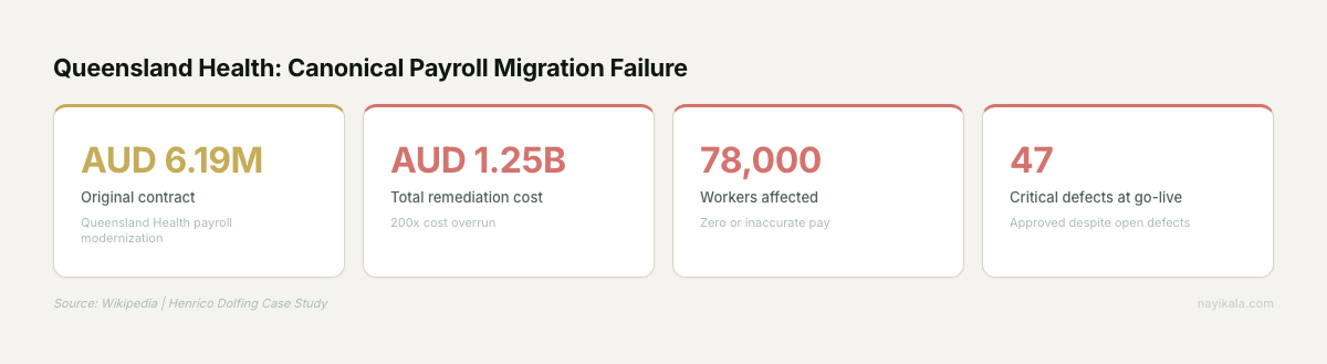 Stat cards showing Queensland Health payroll migration failure: AUD 6.19M contract became AUD 1.25B remediation, 78,000 workers affected
