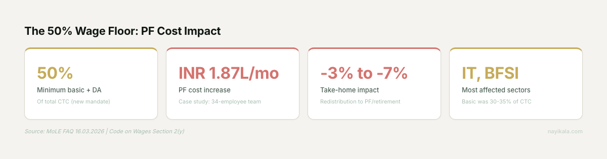 Stat cards showing 50% wage floor rule impact: INR 1.87L per month PF cost increase for a 34-employee team, 3-7% take-home reduction