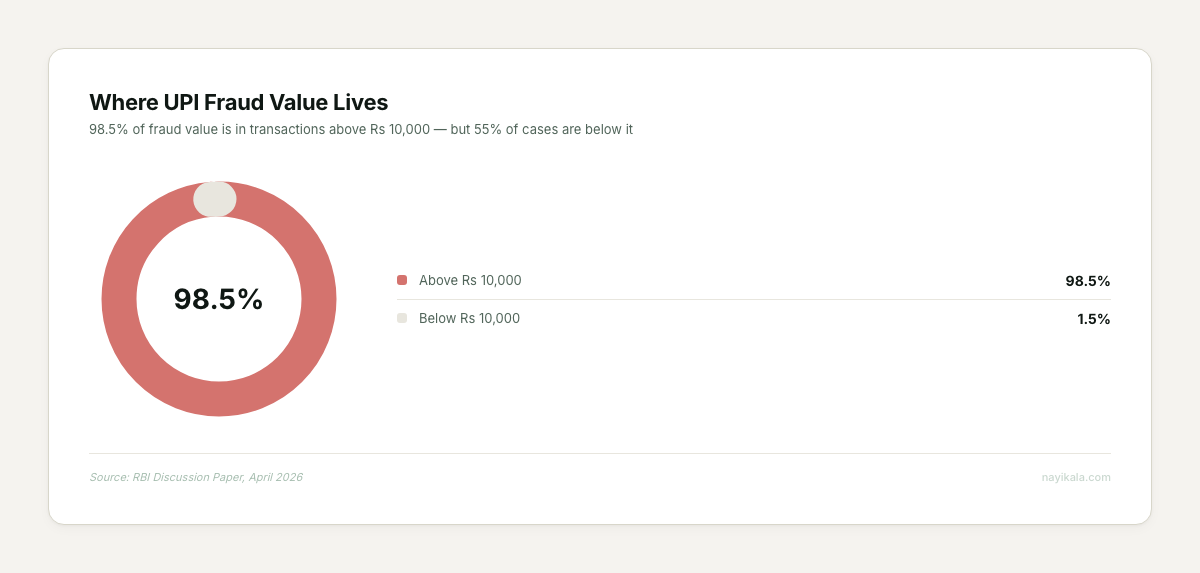 Donut chart showing 98.5% of UPI fraud value is concentrated in transactions above Rs 10,000, while 55% of fraud cases by volume are below that threshold