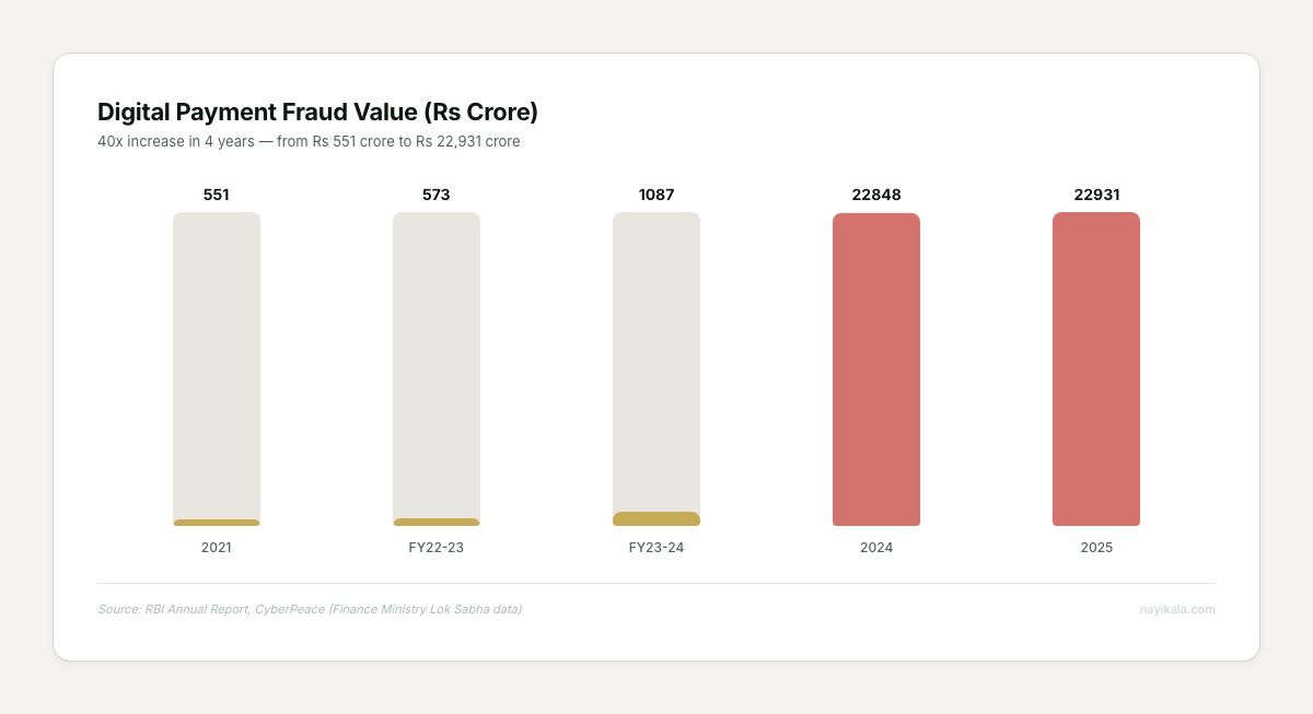 Bar chart showing digital payment fraud value growing from Rs 551 crore in 2021 to Rs 22,931 crore in 2025 — a 40x increase in 4 years