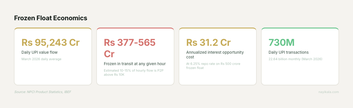 Four stat cards showing frozen float economics: Rs 95,243 crore daily UPI flow, Rs 377-565 crore frozen per hour, Rs 31.2 crore annualized opportunity cost, 730 million daily transactions