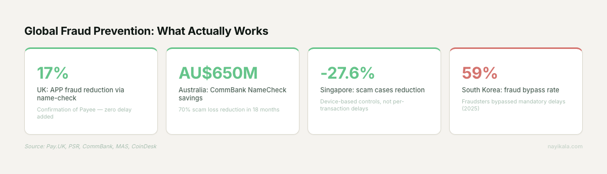 Four stat cards comparing global fraud prevention approaches: UK 17% fraud reduction with zero delay, Australia AU$650M saved with zero delay, Singapore -27.6% scam cases with device-based controls, South Korea 59% fraud bypass rate despite mandatory delays