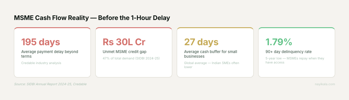 Four stat cards showing MSME cash flow reality: 195-day payment delays, Rs 30 lakh crore unmet credit gap, 27-day average cash buffer, and 1.79% delinquency rate