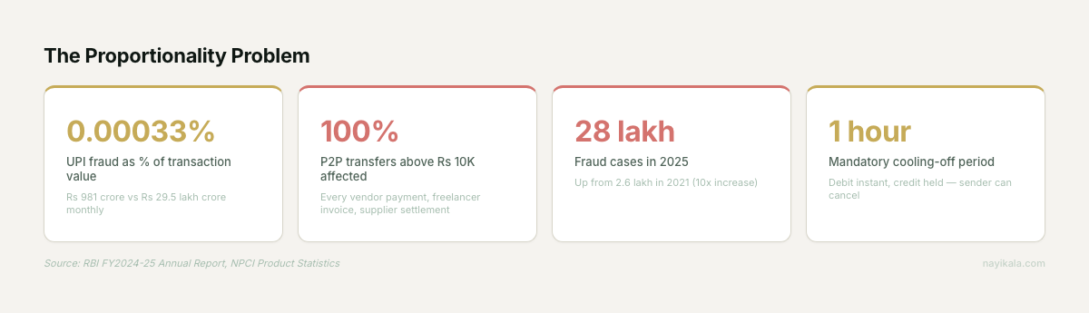 Four stat cards showing the proportionality problem: UPI fraud is 0.00033% of transaction value, yet 100% of P2P transfers above Rs 10K are affected by the proposed 1-hour delay