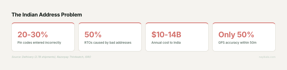 Stat cards showing Indian address quality issues — 20-30% incorrect pin codes, 50% of RTOs from bad addresses, $10-14B annual cost