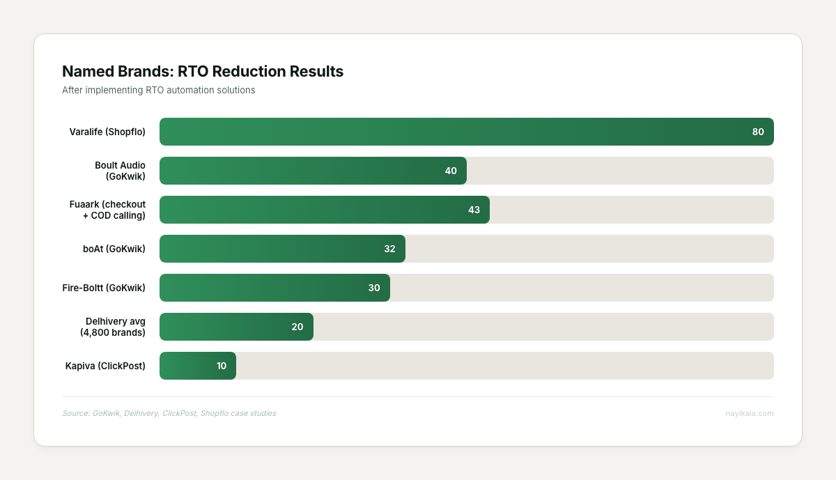 Horizontal bar chart of RTO reductions achieved by 7 named Indian D2C brands from 10% to 80%