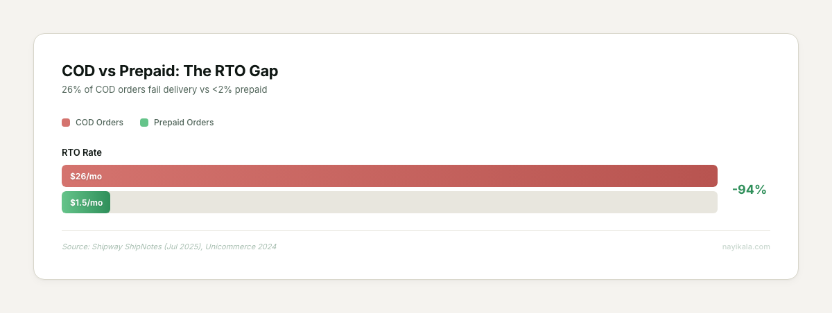 Bar chart comparing COD vs prepaid RTO rates — 26% COD failure vs under 2% prepaid