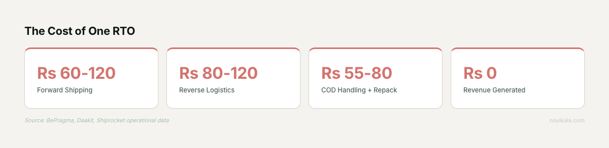 Stat cards showing the cost breakdown of one RTO order — Rs 60-120 forward shipping, Rs 80-120 reverse, Rs 55-80 handling, Rs 0 revenue