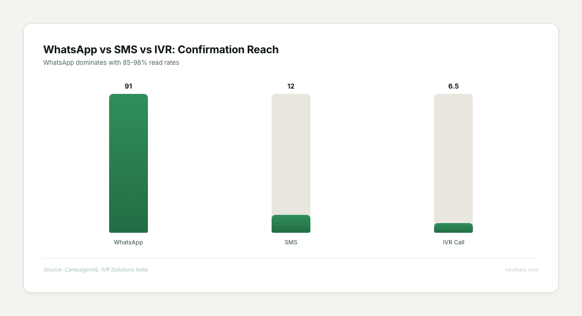 Bar chart comparing WhatsApp 91% read rate vs SMS 12% vs IVR 6.5% for order confirmation