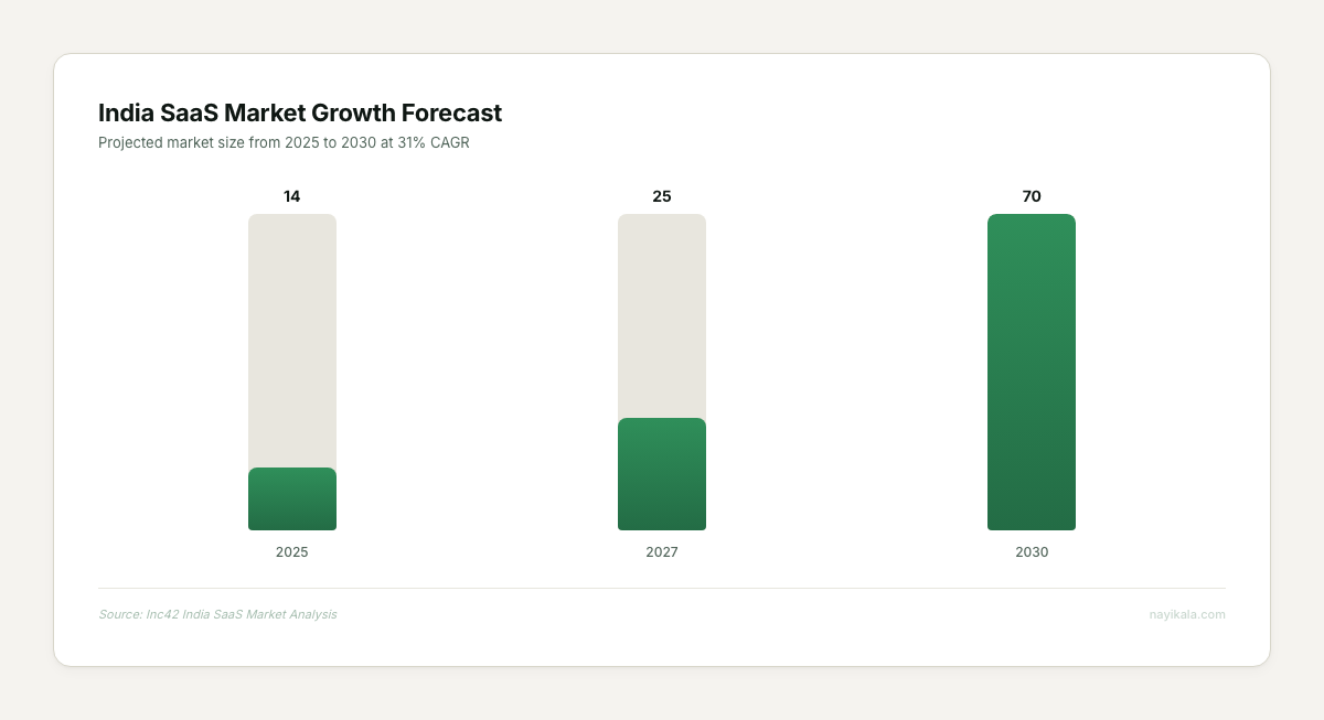 Bar chart showing India SaaS market growth from $14B to $70B by 2030