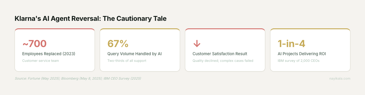 Klarna stat cards showing AI reversal metrics — 700 workers replaced then rehired